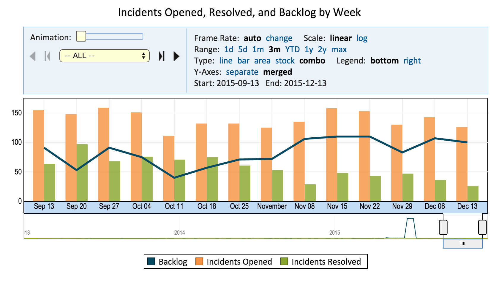 SN_-_Incidents_Opened__Resolved__Backlog_by_Week.png
